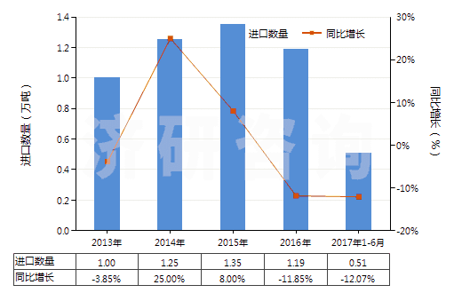 2013-2017年6月中國升降機、倒卸式起重機或自動梯的零件(HS84313100)進口量及增速統(tǒng)計